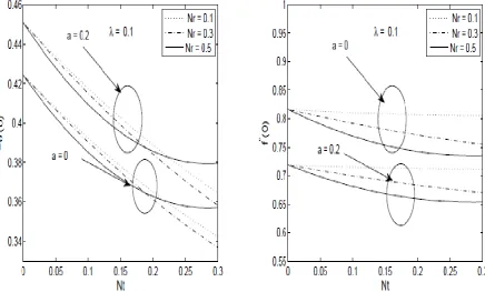 Figure 11: The reduced local Nusselt number and the reduced local skin-friction coefficient relative to thermophoretic parameter for Pr = 6.8, Le = 5, Nb = 0.2 and λ = -0.1