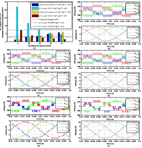 Figure 4.  Simulation results: (a) Comparison of AC current THD and switching frequency at different power rating for MPC at different sampling 