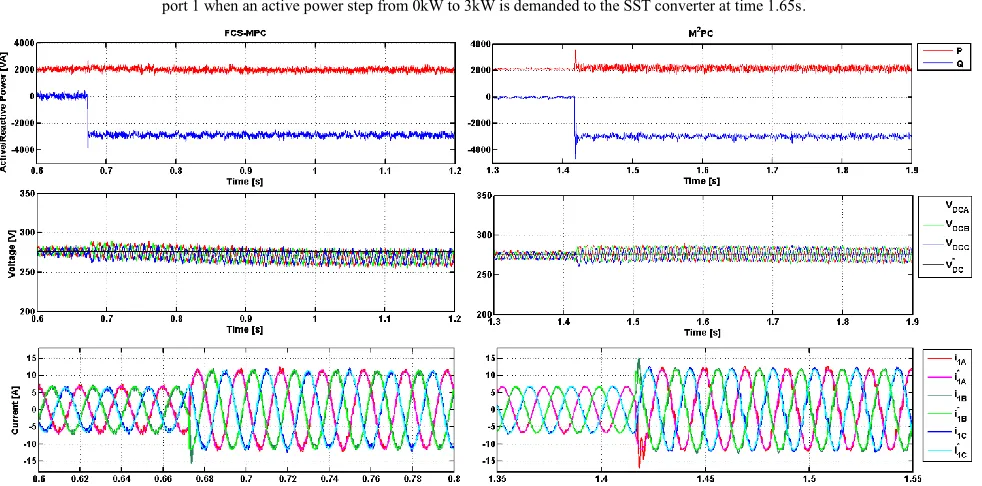 Figure 7.   Experimental results for M2PC on the the 3-Phase, 7-Level CHB Back-To-Back converter: Active and Reactive power and DC-Link voltages on 