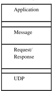 Table 2:  CoAP message format