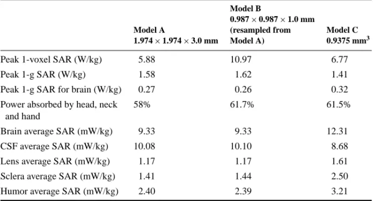 TABLE 3 SAR distributions for three anatomic models of the human head for a cellular telephone of handset dimensions 2.2 × 5.0 × 15.6 cm