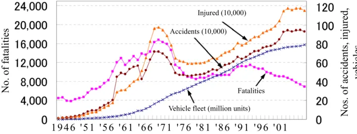 Fig. 1 Trends of Road Traffic Accidents in Japan 