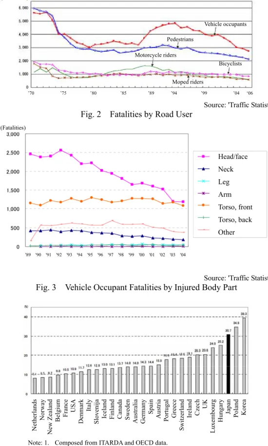 Fig. 3    Vehicle Occupant Fatalities by Injured Body Part 