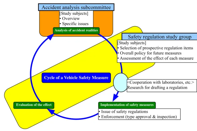 Fig. 12    Framework for Safety Measure Cycle Implementation 