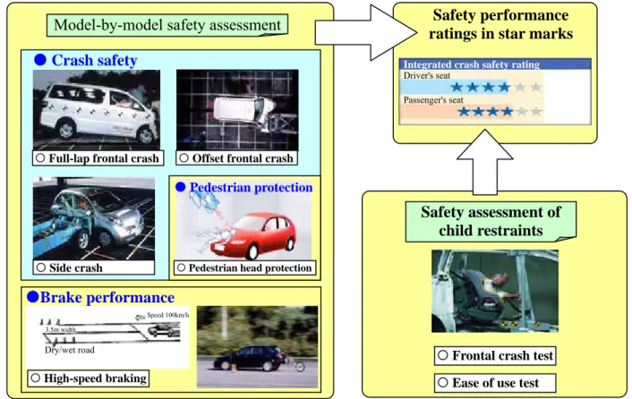 Fig. 15    Profile of Japan's Automobile Assessment 
