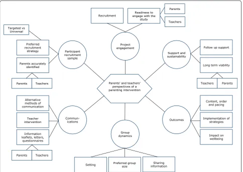 Fig. 1 Thematic analysis network. Thematic analysis of parents’ and teachers’ views of a parenting intervention, showing the six main themes(final analysis)