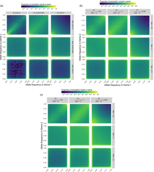 FIGURE 1 Heatmaps presenting the joint  allele frequency spectrum under various evolutionary scenarios