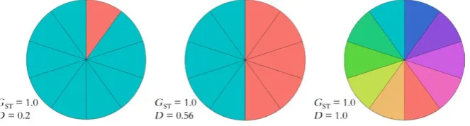 FIGURE 2 Three scenarios with ten demes that have gone to fixation. Each slice represents a deme, and its color indicates the identity of its fixed allele