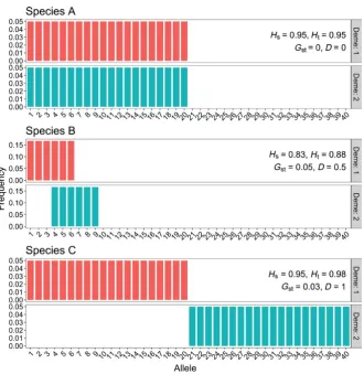 FIGURE 3 Three species with differing allelic differentiation. GST is close to zero in all three species populations but D ranges from zero (top) to 1.00 (bottom)