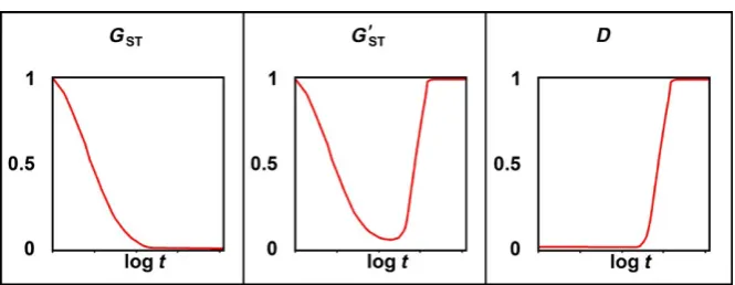 FIGURE 4 Gare fixed for the same allele and one deme is fixed for a different allele. The infinite- allele model is used