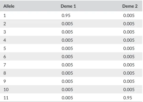 TABLE 1 Allele frequencies for two demes