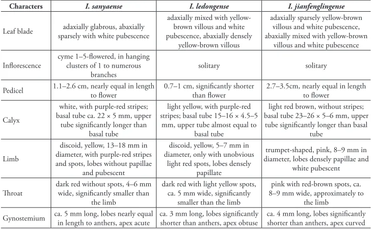 Table 1. Morphological comparison of key characters among Isotrema sanyaense, I. ledongense and I. jianfenglingense.