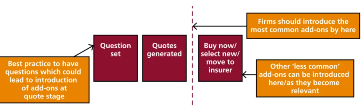 Figure 1. Visual representation of the point in the sales journey by which the most  common add‑ons could have been introduced