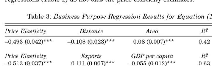 Table 3: Business Purpose Regression Results for Equation (1) a