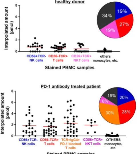 Figure 7. Single Cell Fluorometric Granzyme B Activity of PBMC samples from (top) healthy donor and (bottom) PD-1 antibody treated lung cancer patient