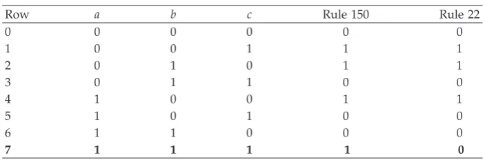 Table 7: Comparison of Truth Tables of Rules 150 and 22.