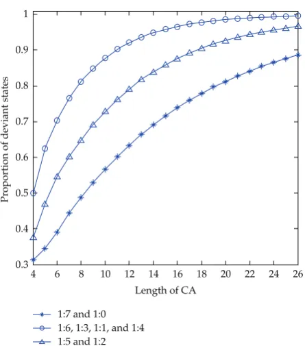 Figure 3: STD of ⟨22, 22, 22, 22⟩NB.