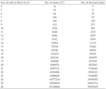 Table 9: Table showing the variation in the number of deviant states for a 1 : 7 rule with CA length.