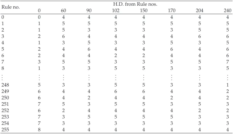 Table 1: H.D.s of three-variable Boolean Functions from linear rules.