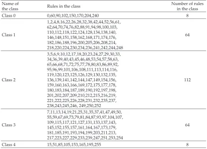Table 3: Classiﬁcation of three-variable Boolean rules.