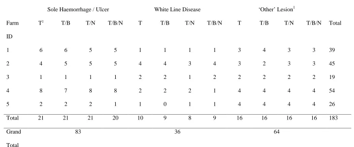 Table 3. Number of cows allocated to each of 4 treatment groups by lesion diagnosis and farm in a randomized clinical trial designed to test the