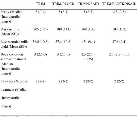 Table 4 Descriptive statistics of animals in each of 4 treatment groups in a randomized