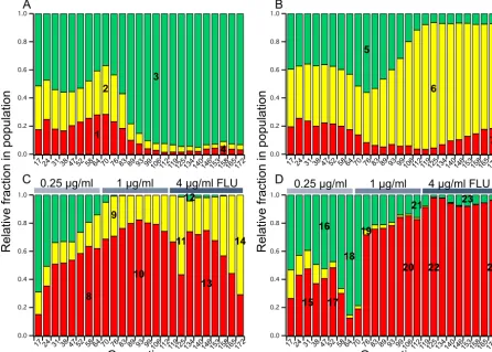 FIG. 1. Evolutionary dynamics of experimental populations evolved either in the absence (CP-1 population [A] and CP-2 population [B]) orpresence (DP-1 population [C] and DP-2 population [D]) of ﬂuconazole