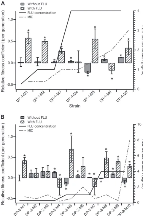 FIG. 2. Relative ﬁtness coefﬁcients of adaptive mutants isolatedfrom the ﬂuconazole-exposed populations compared with the previous