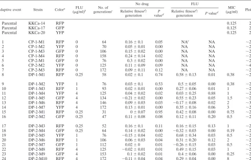TABLE 1. Adaptive mutants isolated from both ﬂuconazole-exposed (FLU) and control populations