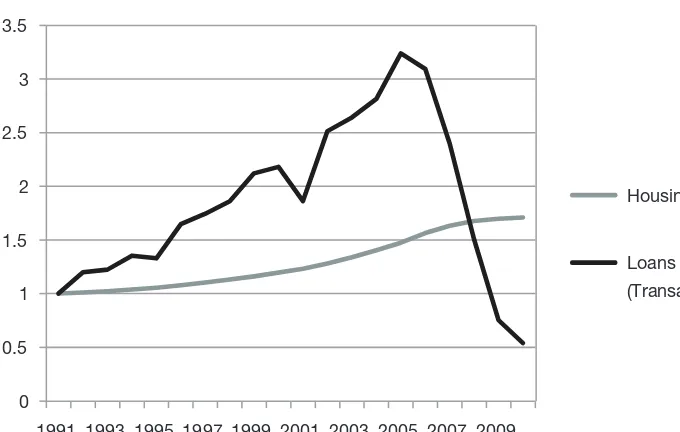 Figure 6: Volume of Transactions in the Housing Market (As Measured byLoan Approvals) and Housing Stock – Growth Relative to 1991 Base Year