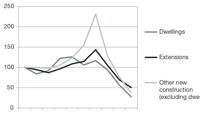 Figure 8: Percentage of Office Space Added in the Previous Year, GreaterDublin Area, 1991-2011