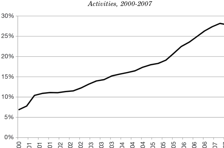 Figure 2: Percentage of Total Credit Going to Construction and Real EstateActivities, 2000-2007