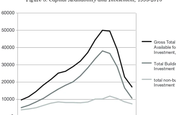 Figure 3: Capital Availability and Investment, 1995-2010