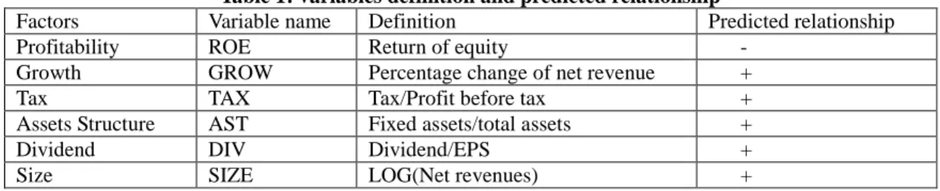 Table 1: variables definition and predicted relationship 