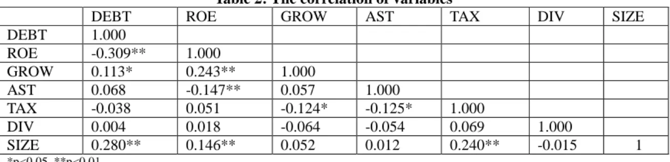Table 2: The correlation of variables 