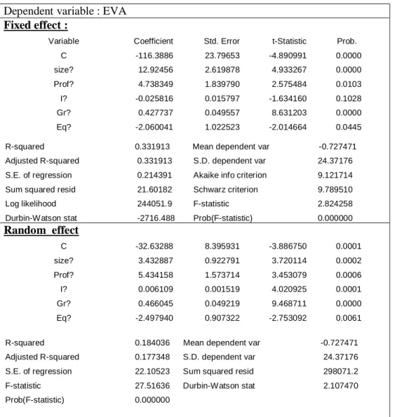 Table 3: The impact of Equity issue on EVA: 