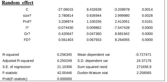 Table 5: The impact of Self-financing on MVA: Random  effect C -27.06015 8.432638  -3.208978  0.0014 size? 2.780814 0.926944 2.999980 0.0028 Prof? 3.209974 1.330256 2.413051 0.0161 I? -0.074430 0.009862 -7.547428 0.0000 Gr? 0.420647 0.047360 8.881942 0.000