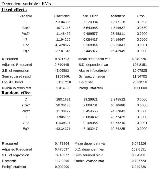 Table 3: The impact of Equity issue on MVA: 