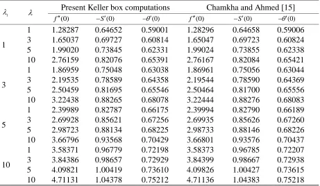 Table 2. Comparison of local surface shear stresses and heat transfer coefficients. 