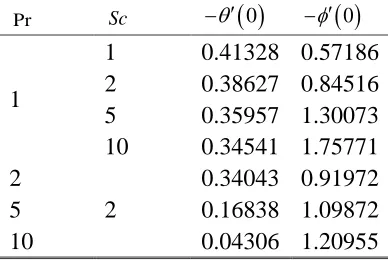 Table 3. Nusselt and Sherwood numbers for various Nb and Nt . 