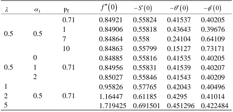 Table 5. Surface shear stresses, heat transfer rate and nanoparticle volume fraction rate