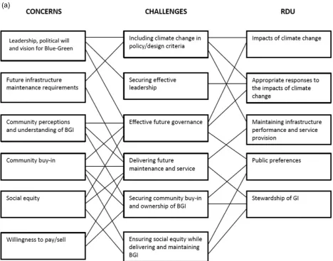 Figure 2 Linking concerns and challenges to (a) widely recognised and (b) recognised biophysical and socio-political RDUs.