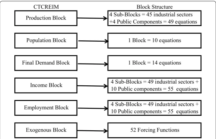 Fig. 1 Detailed structure of the continuous-time CREIM