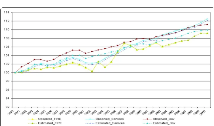 Fig. 3 Comparison of growth trend between observed and estimated output (TCUND non-durables, D durable,  transportation, communications and utilities sector, 1970 = 100)