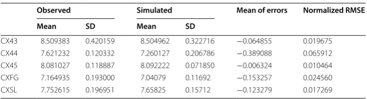 Fig. 5 Growth trend of out of estimation sample solution for output (2000 = 100)
