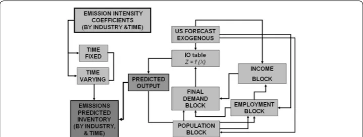 Fig. 6 Overview of the integrated econometric–emission modeling system