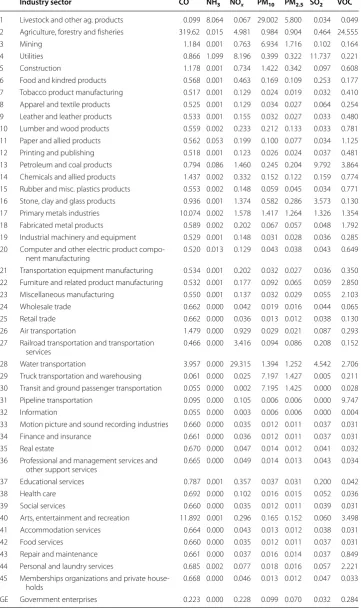 Table 2 1999 fixed emissions intensities (EMI) in Chicago region