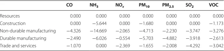 Table 3 Average annual EMI change rate (%) in the Chicago region