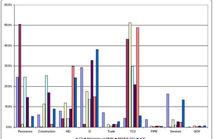 Fig. 9 Percentage distribution of seven air pollutant emissions in the base year (1999)
