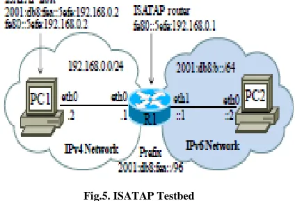 Fig.5. ISATAP Testbed 